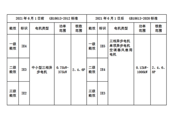 2021年6月電機(jī)新能效標(biāo)準(zhǔn)實(shí)施說(shuō)明